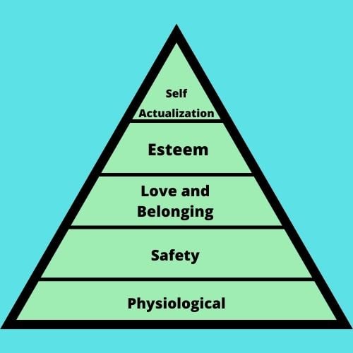 Image of Maslow's Hierarchy of Needs Explained triangle.